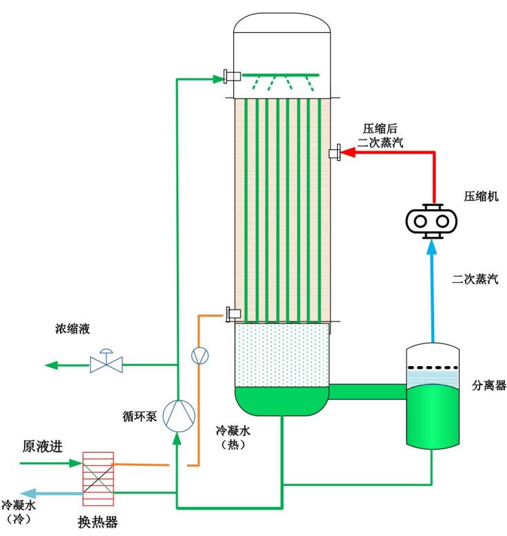 MVR蒸发器工作原理.jpg