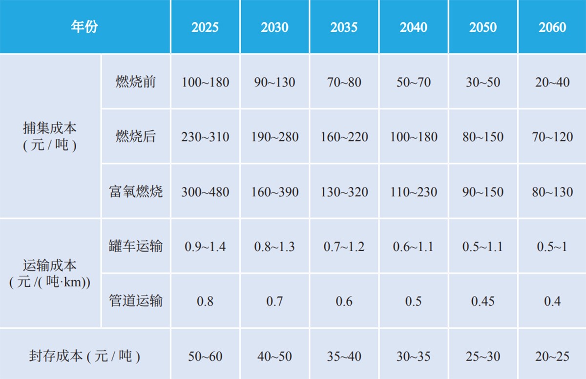 2025—2060年CCUS各环节技术成本.jpg